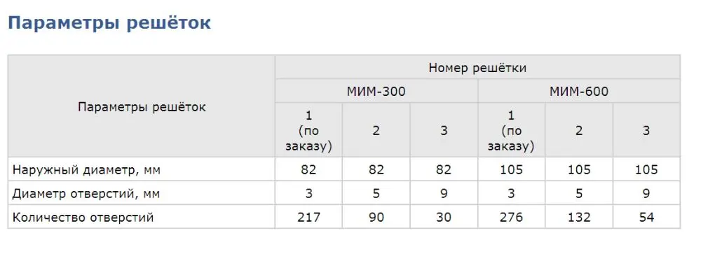 Мясорубка ТОРГМАШ-Барановичи МИМ-600М